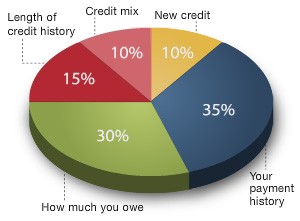 Length of credit history