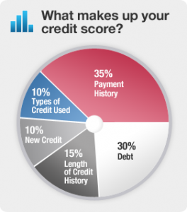 Make up your credit score